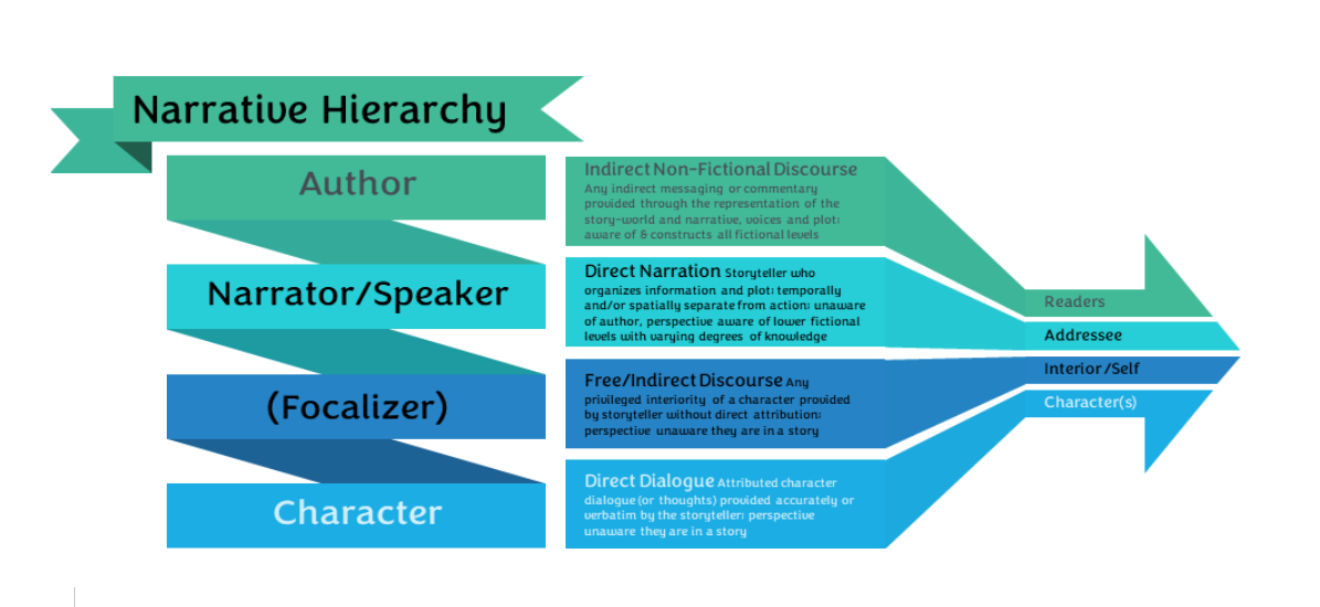 There are four levels of narrative hierarchy:Author, Narrator/Speaker, (Focalizer), and Character. The four layers of narrative correspond to how these voices operate as discourse layers or communications for a particular audience. The levels are: author to readers, narrator/speaker to addressee, (focalizer to self), and character to other characters. The author's level is Indirect Non-Fictional Discourse: this includes any messaging or commentary provided through their representation of story-world and narrative, of voices and plot; they are aware of and control all fictional levels, constructs all voices and organizes story-plot elements. The narrator's level is Direct Narration: the storyteller organizes information and plot or the way readers receive information; they are separate from the action either by temporality and/or spatiality; the storyteller is unaware of the author though their perspective is aware of the lower fictional levels with varying degrees of knowledge. The focalizer is Free/Indirect Discourse: a character in the story whose internal thoughts or observations are provided as part of the narration without clear attribution, blurring whose voice is speaking; as a character, the focalizer is neither aware they are in a story nor that there is a narrator providing their inner thoughts/perspective. The character level is discourse through Direct Dialogue: the character is quoted and their spoken words (or thoughts) attributed accurately or verbatim by the storyteller; the character is unaware they are within a story (unaware of the upper levels controlling the plot or the information the reader receives).