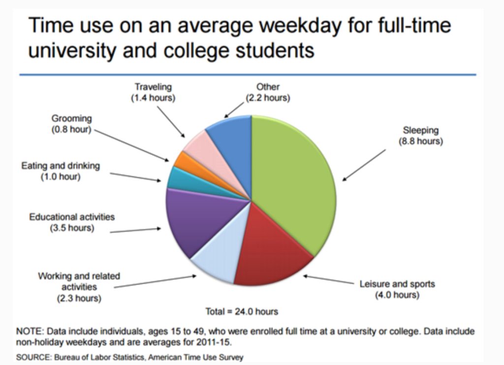 Pie chart showing how college students use their time