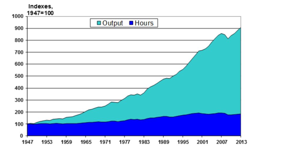 time series showing growth of output and productivity in the U.S.