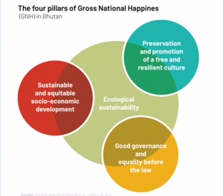 a chart showing Bhutan's GNH values