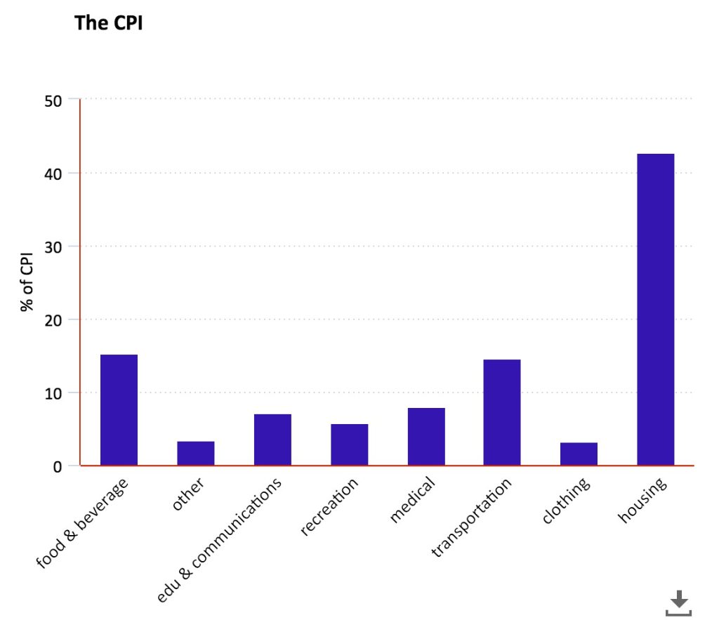 components of the CPI