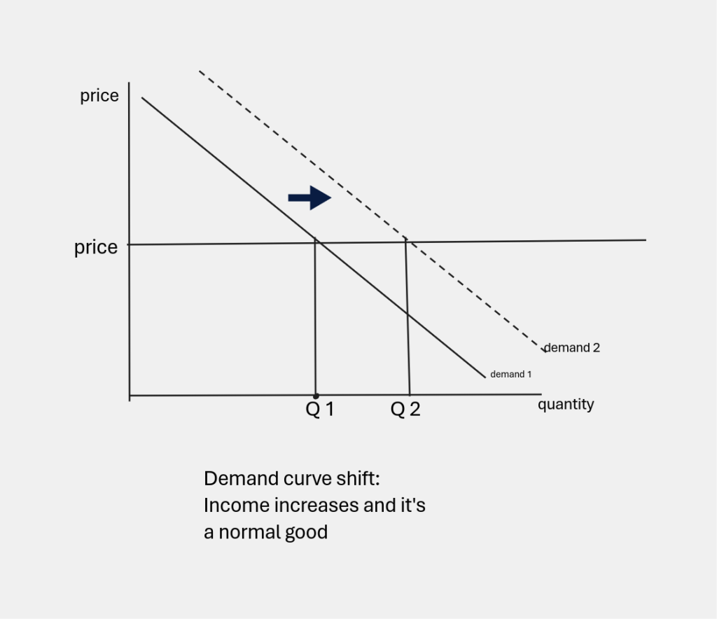 Demand curve shift: Income increases and it's a normal good