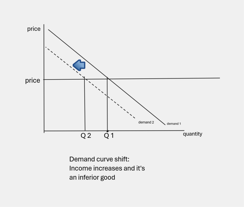 Demand curve shift: Income goes up and it's an inferior good