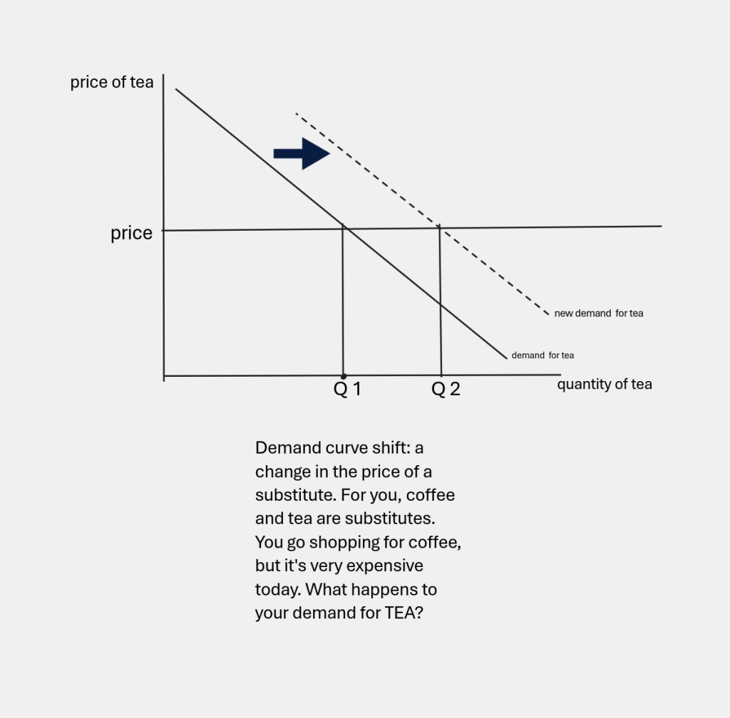 Demand curve shift: from a change in the price of a substitute
