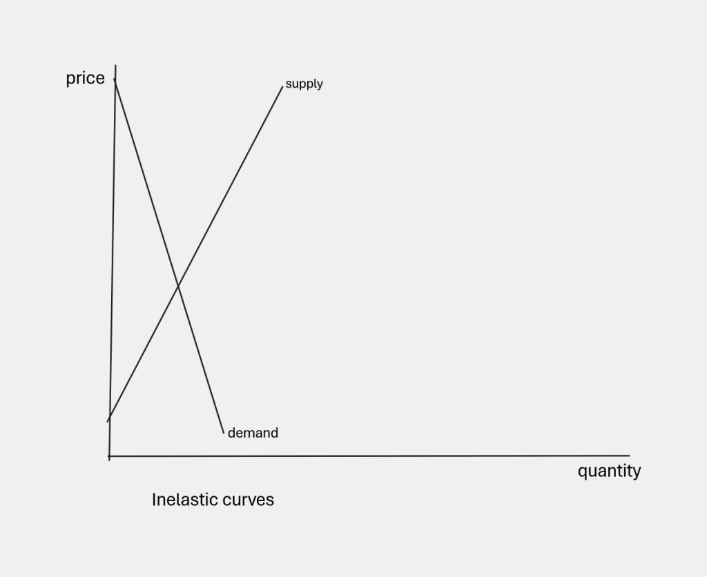 supply and demand curves that are steep