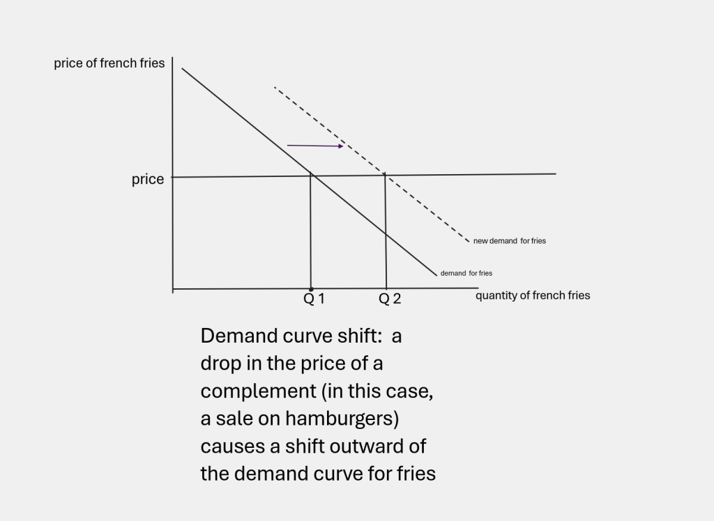 Demand curve shift: from a change in price of a complement