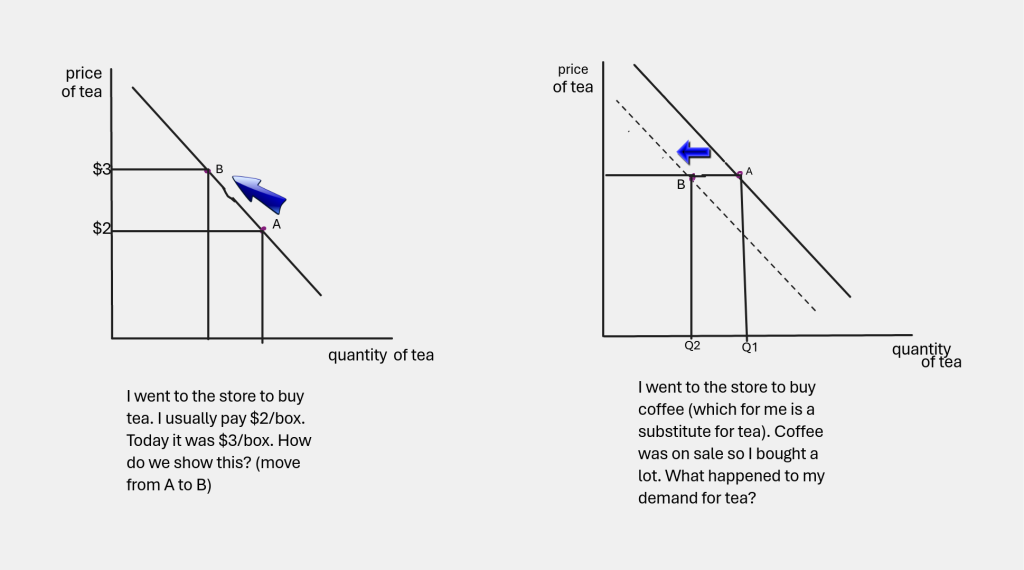 When to move along a given curve and when to shift a curve
