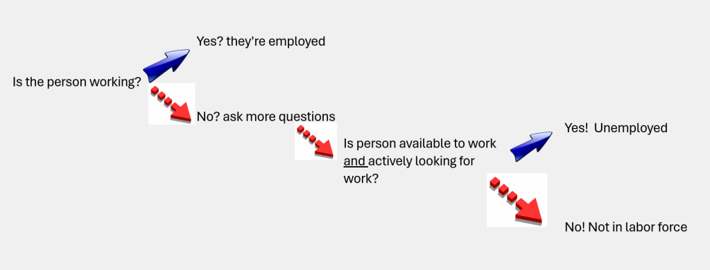 a flowchart summarizing text's breakdown of the definition of who's categorized as unemployed