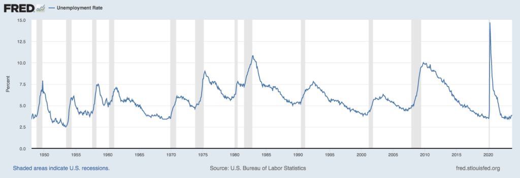 graph shows the ups and downs of U.S. unemployment rate from 1950s to current date.