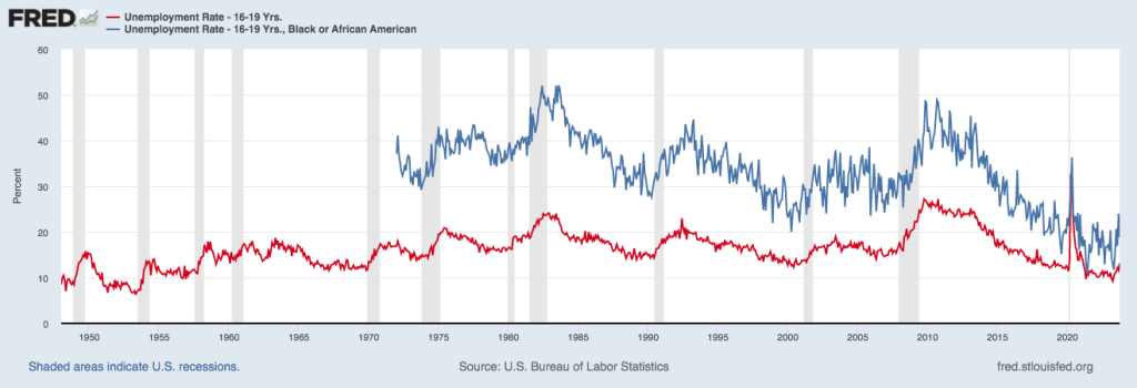 graph shows unemployment rates for all 16-19 year olds, lower line, and for Black teens on upper line; the time series move in same direction but black rates are a lot higher