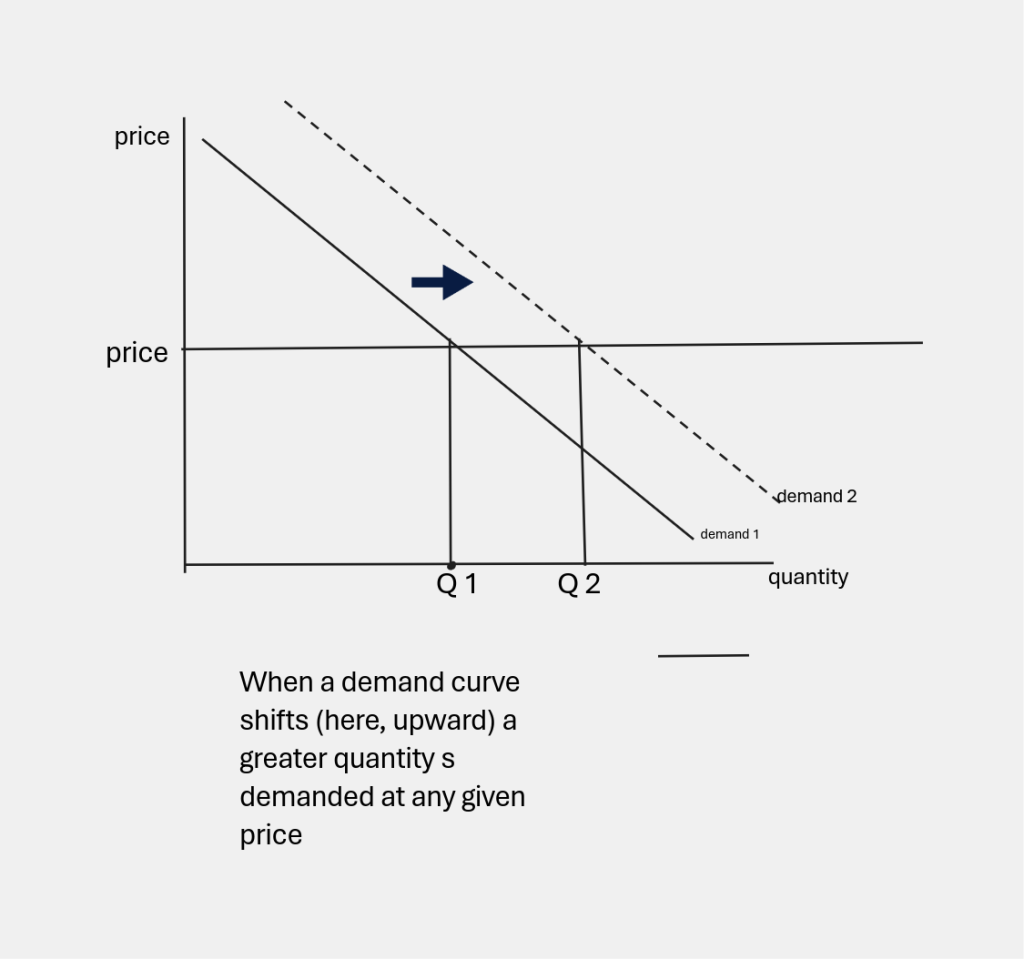 When a demand curve shifts, a different quantity is demanded at any given price