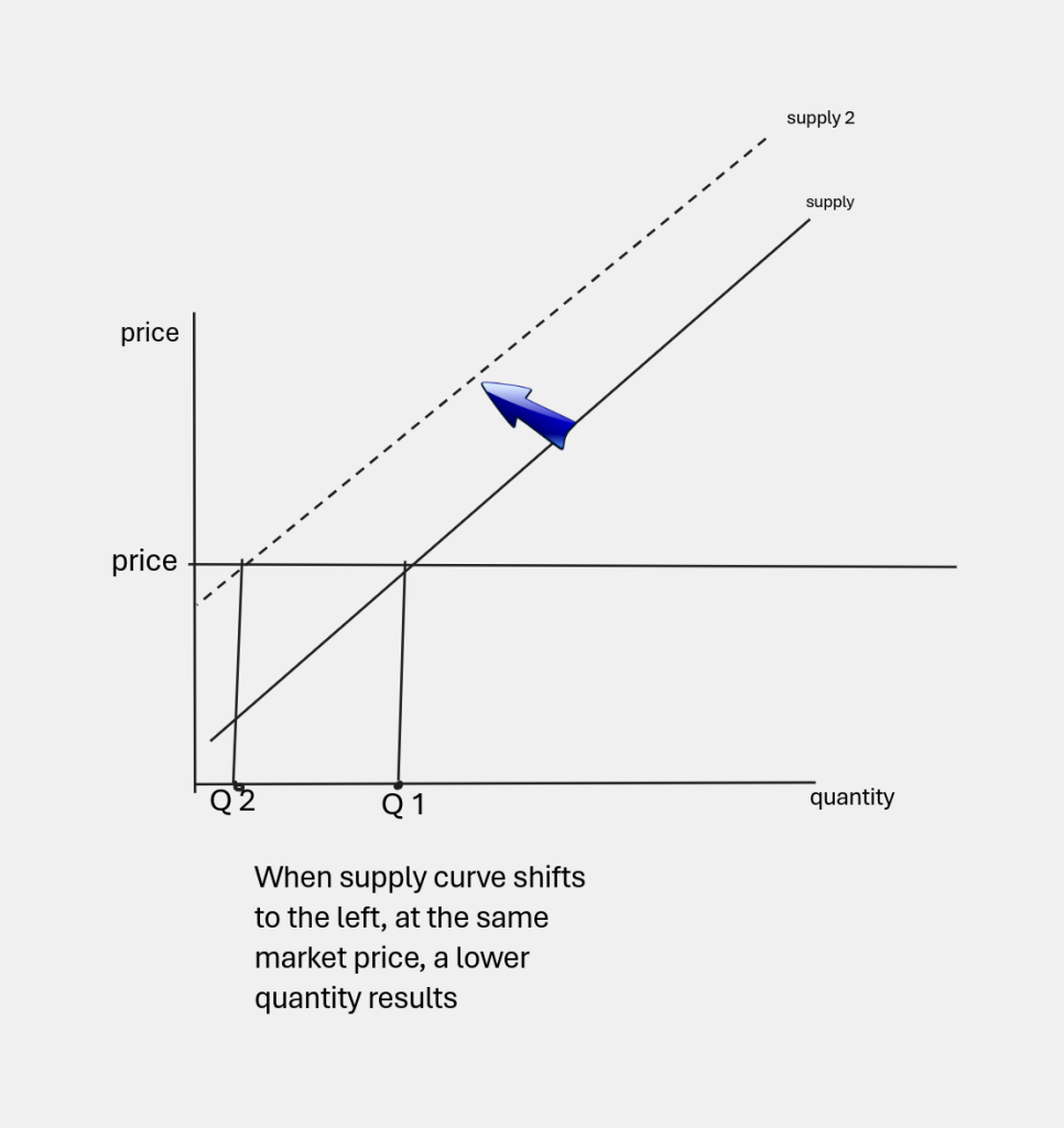 the meaning of a supply curve shift