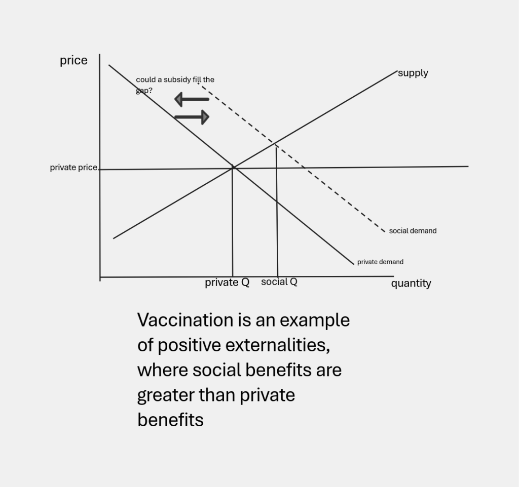 When there are positive externalities, the private calculus will produce too few vaccinations, so we might need to reward people for vaccinating!
