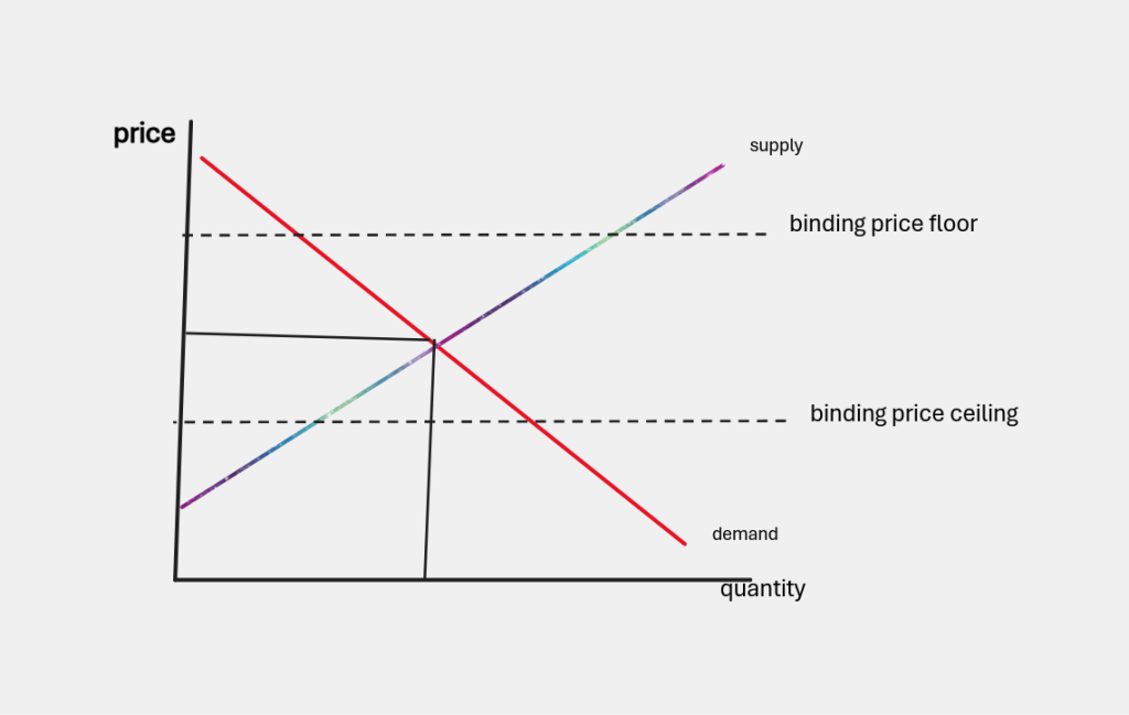graph showing equilibrium, price ceilings, price floors