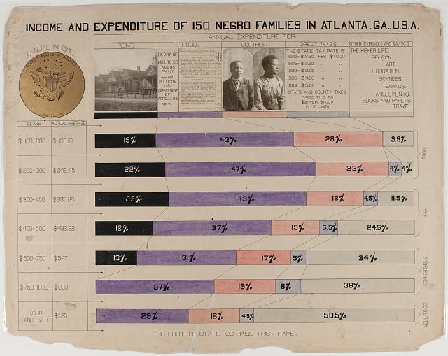 chart showing how Atlanta African-Americans Spent their Income, 1900