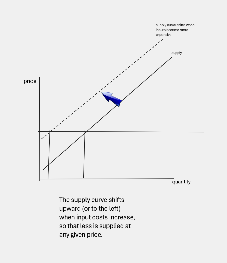 Supply curve shifts upward, or to the left, when input costs increase
