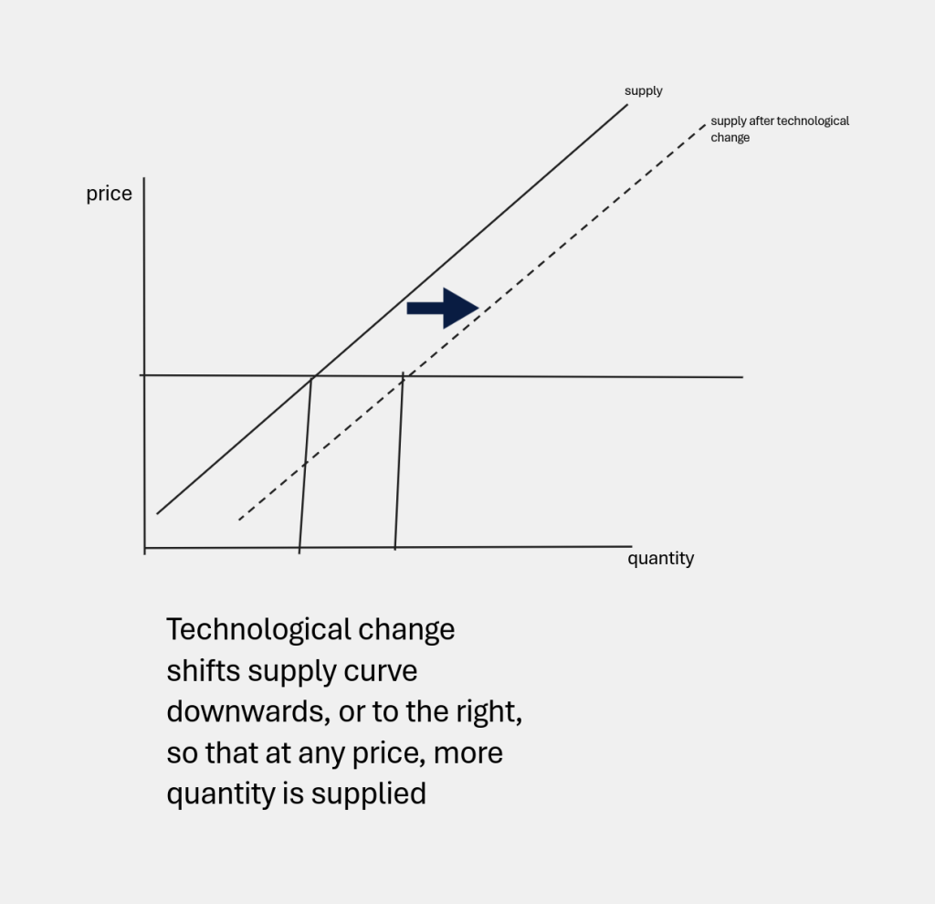 supply curve shifts from cheaper costs
