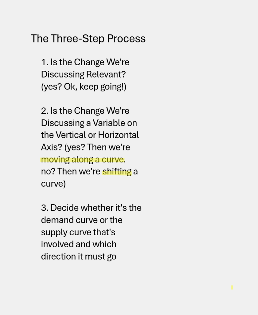 A summary of the Three-Step Process for deciding whether you move along a given curve, or shift it. First step, you ask if the event is relevant. Then you see if this event is a variable on either axis. If it isn't, then you shift. Then decide which curve is involved and which way it must go.