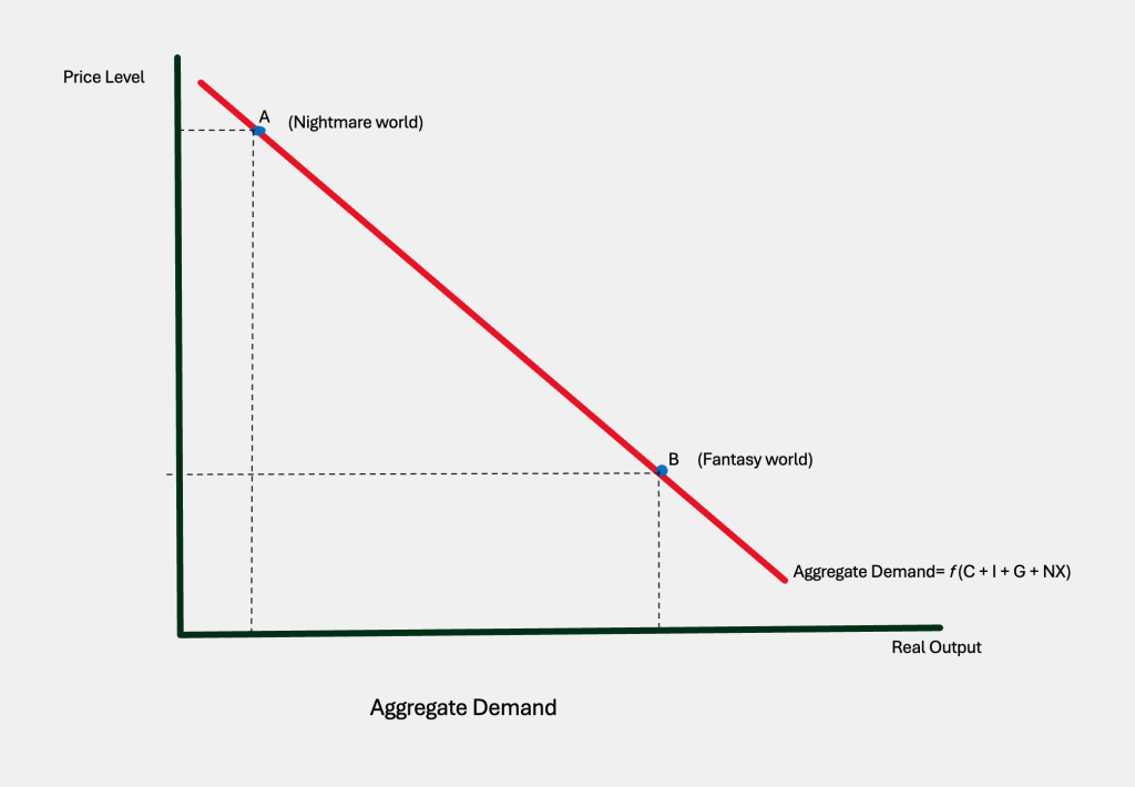 Downward sloping aggregate Demand curve