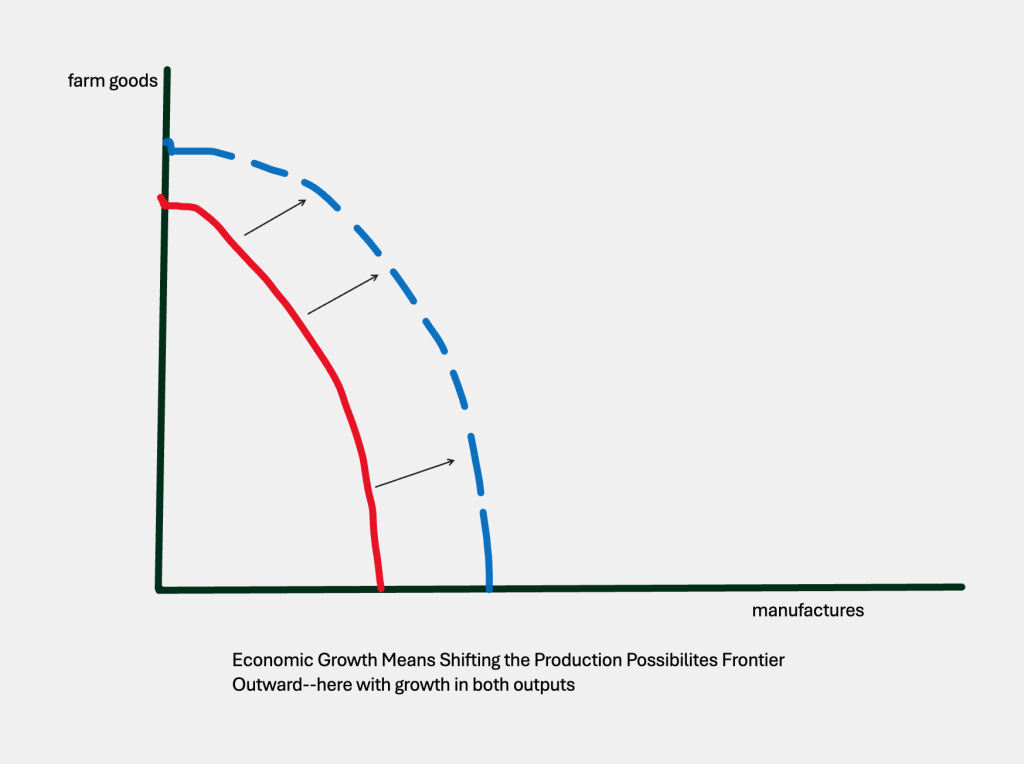 PP frontier shifted outward is one way of visualizing economic growth