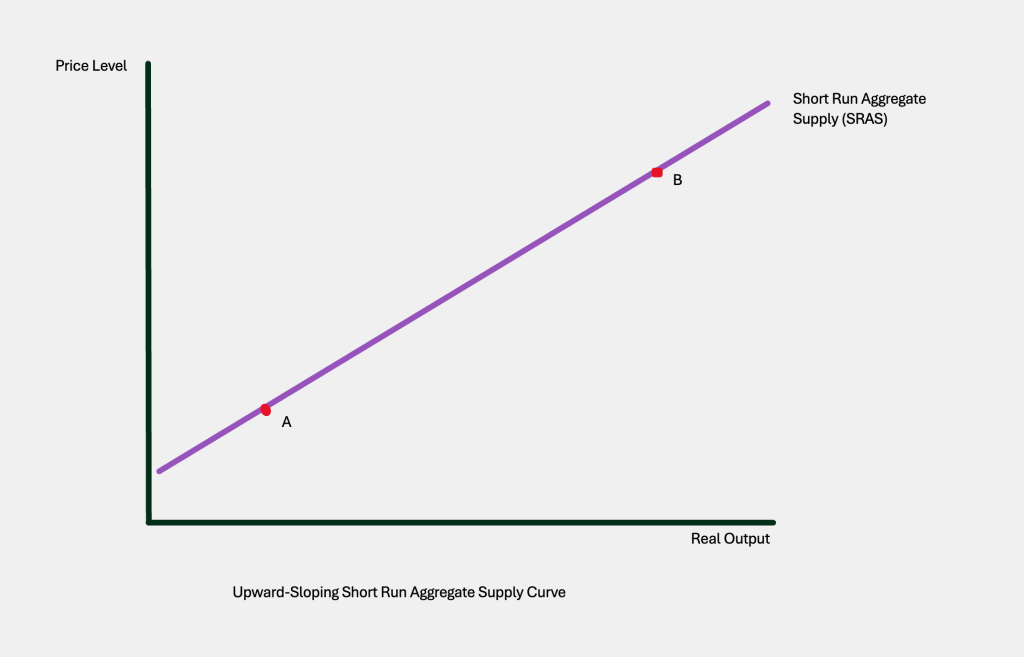 short run aggregate supply curve is upward sloping as explained in text