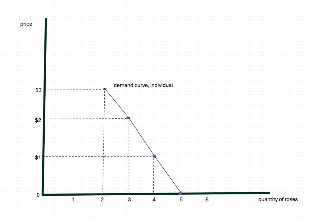 demand curve drawn connecting the dots from the data set