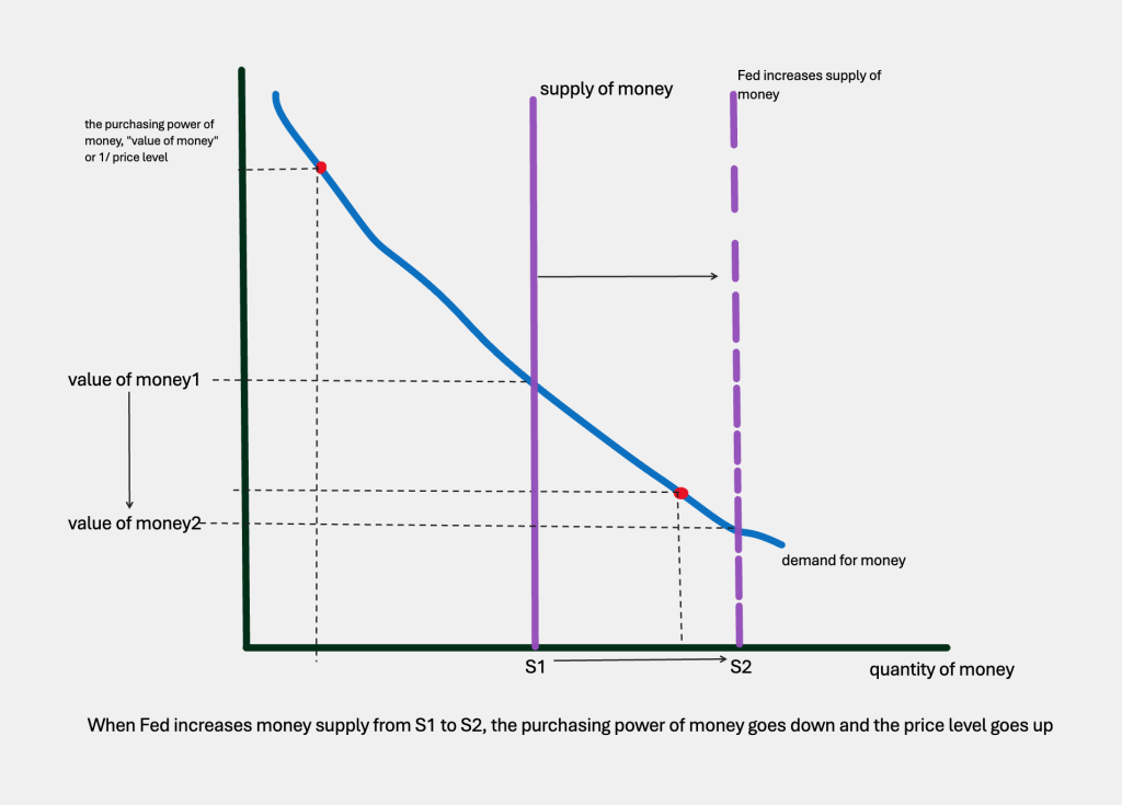 a shift of supply of money to the right produces a lower value of money