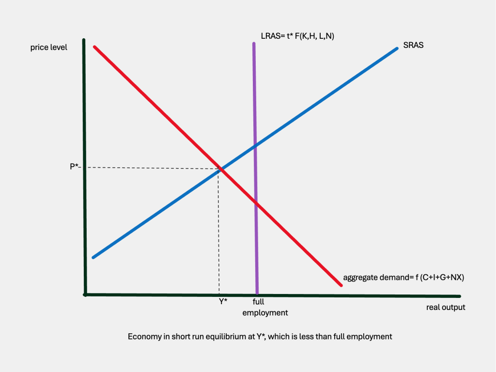 short run equilibrium at less than full employment