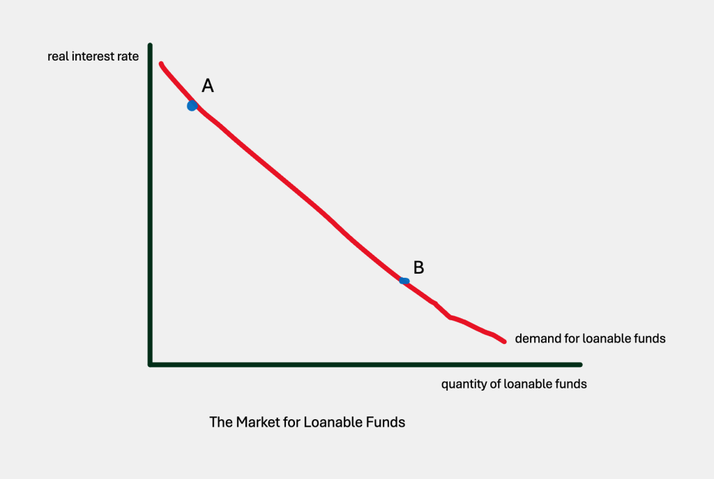 the real interest rate on the vertical axis and the quantity of loanable funds is the horizontal axis. The demand curve slopes downward