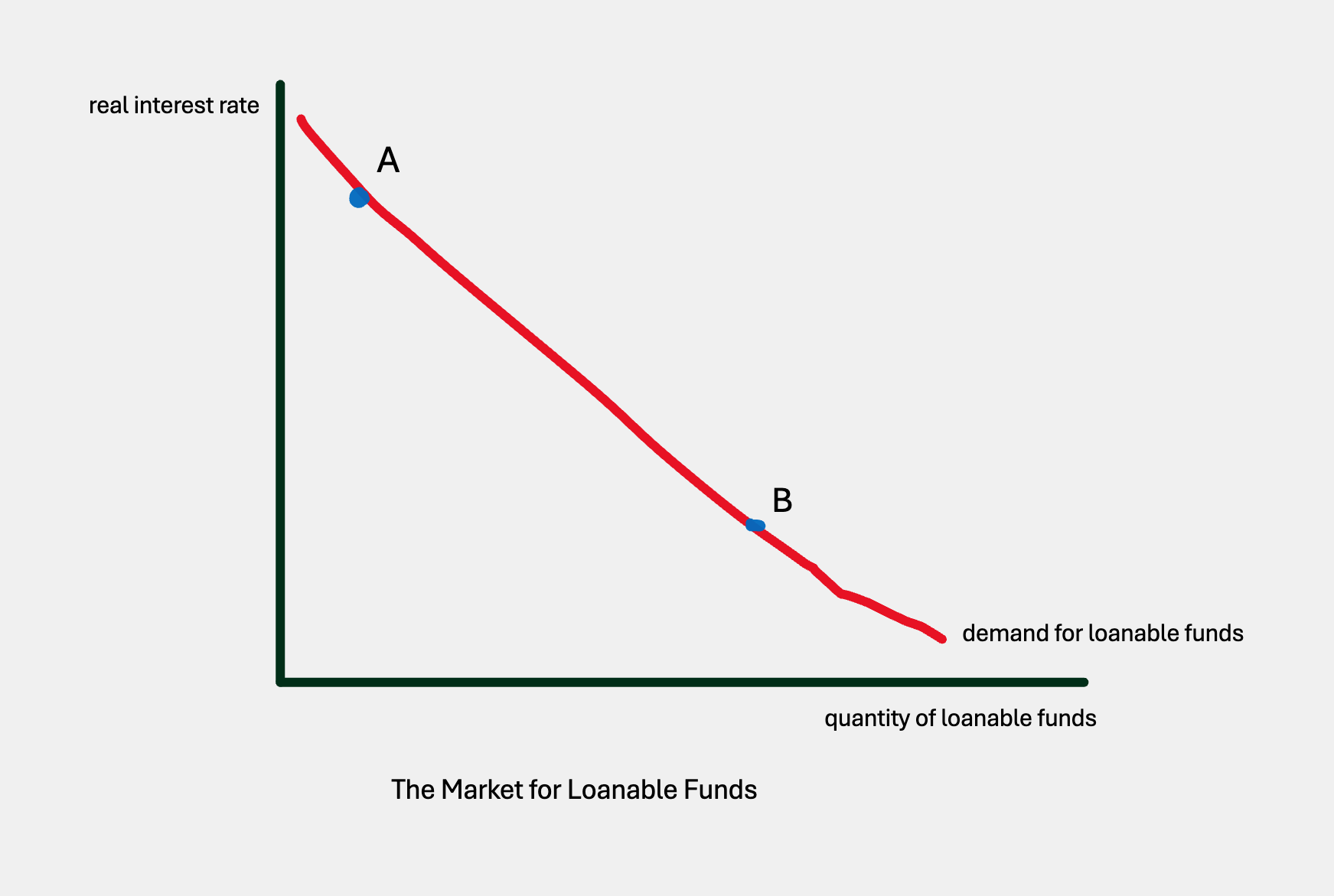 Investment: The Market for Loanable Funds Model and Alternatives ...