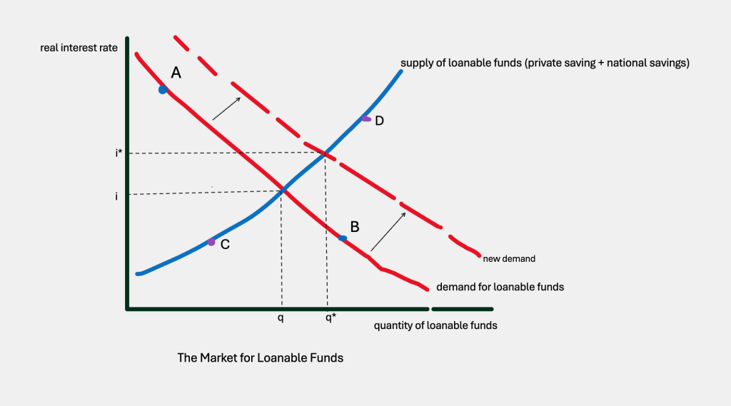 we shifted the demand curve to the right, resulting in higher interest rate and quantity of funds