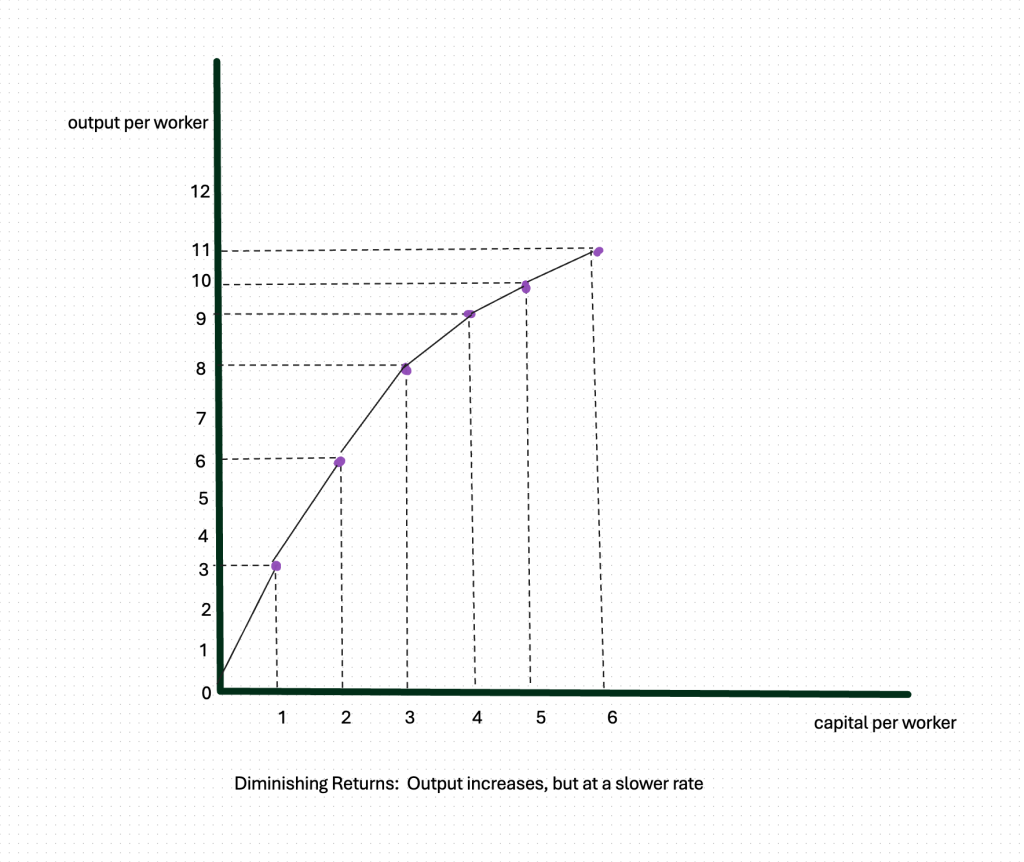 plotting output per person angainst capital per person, we see a slowing down of output growth