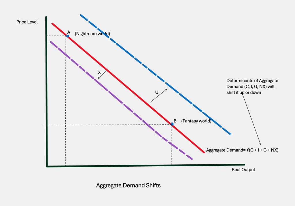 Aggregate demand curve can shift upward or downward when determinants change