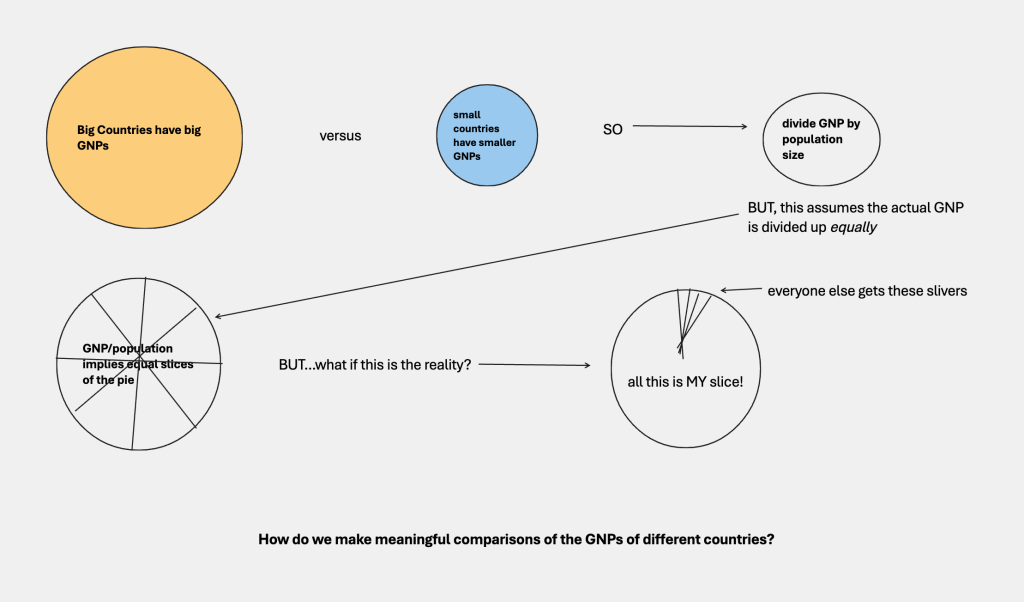 Bigger countries have bigger GNPs, so we have to divide by population size to compare the standards of living. But this assumes everyone's getting equal size slices of the pie. So we need to adjust for the income distribution in each country.