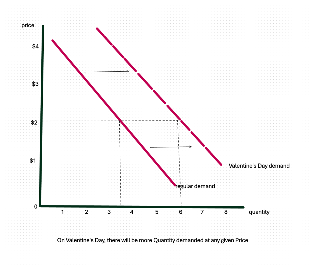 a regular demand curve and then it's shifted to the right because of valentine's day coming!