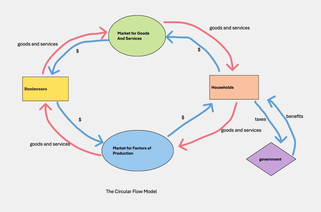 we add an area for government, which is sending benefits to households and receiving tax revenues from households