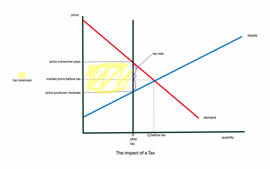 we see the tax rate and tax revenues. after tax, consumers pay more and suppliers receive less