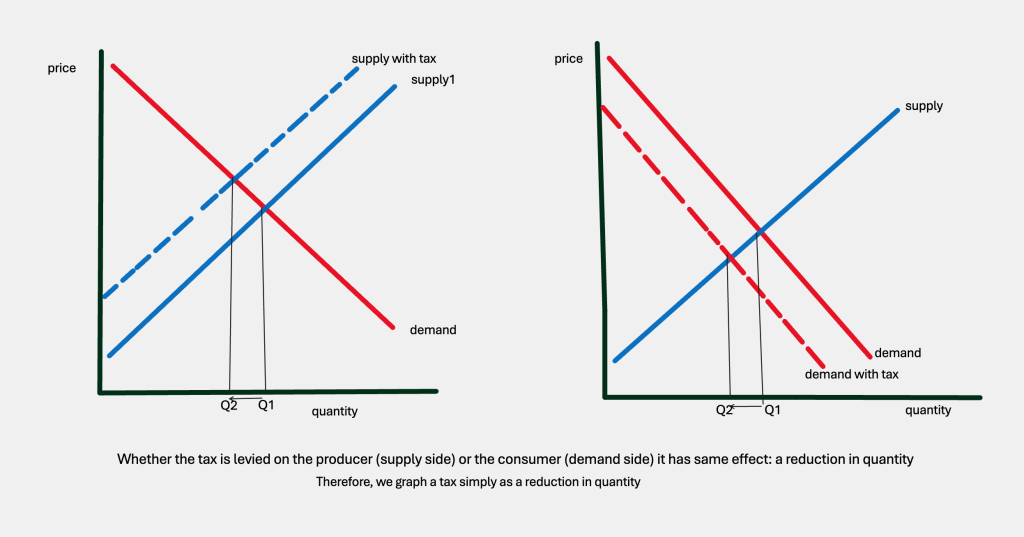 a shift of demand or supply results the same: less quantity