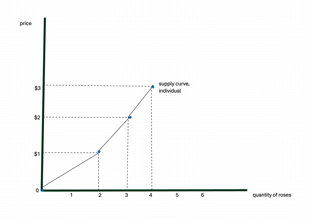 supply curve slopes upward