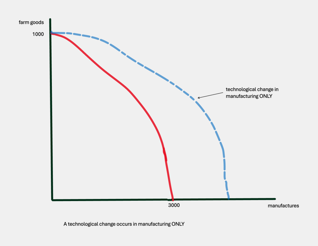 if tech change only impacts manufacturing output, the pp curve shifts outward, but not farm output