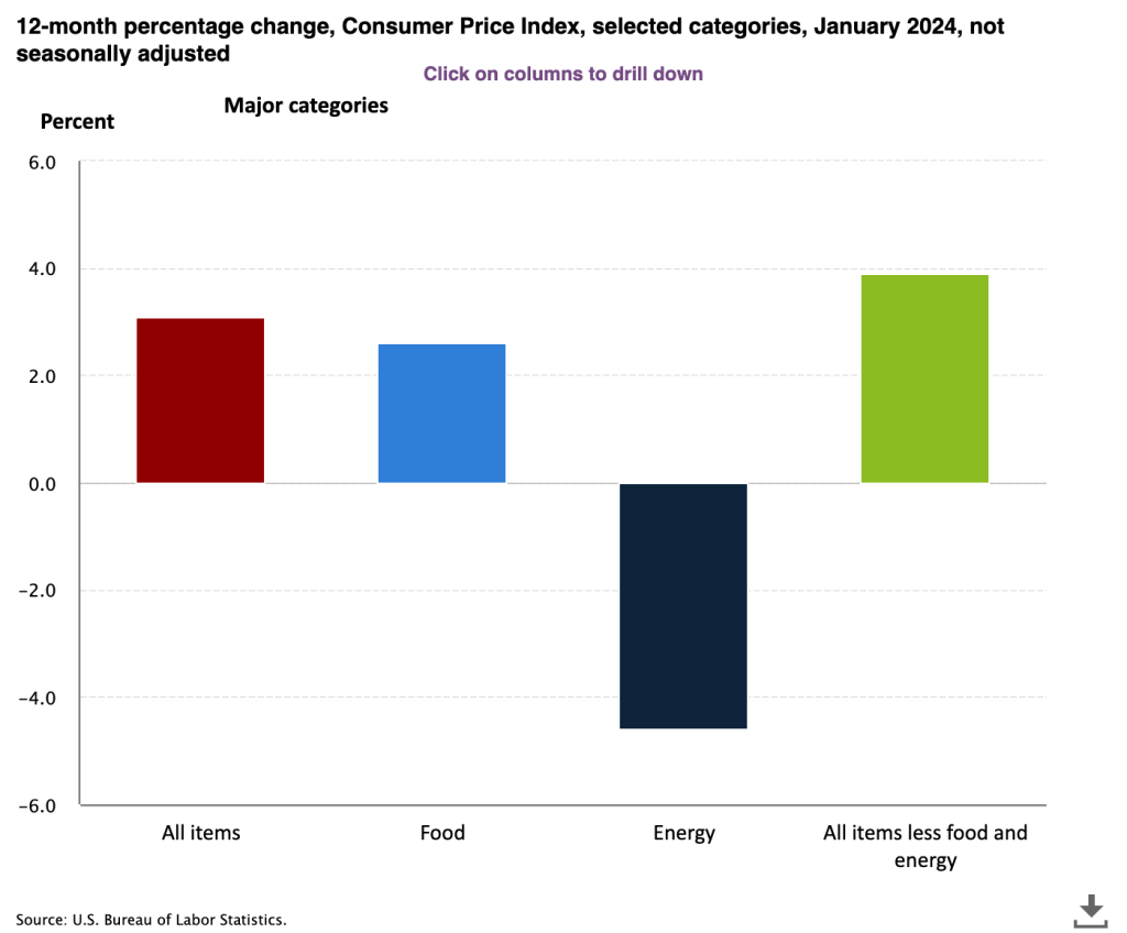 In the last year some components of the CPI have gotten less expensive (energy) while 'all items minus food and energy', which we call CORE--have risen almost 4%.