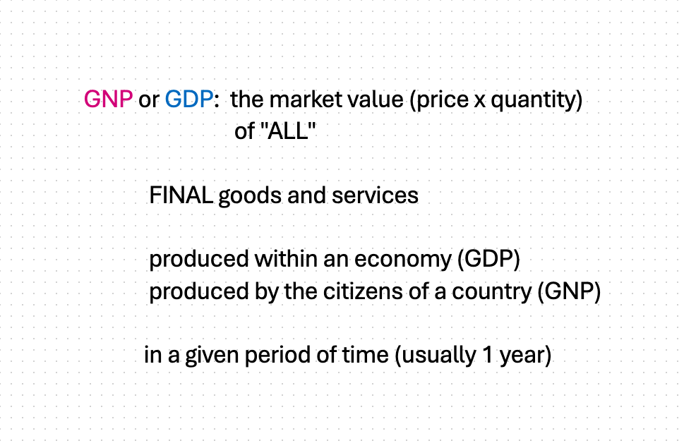 a restatement of the basic definition of GNP or GDP: the market value (pxQ) of "all" Final goods and services produced (within an economy, GDP) produced (by the citizens of a country, GNP) in a given period of time, usually a year