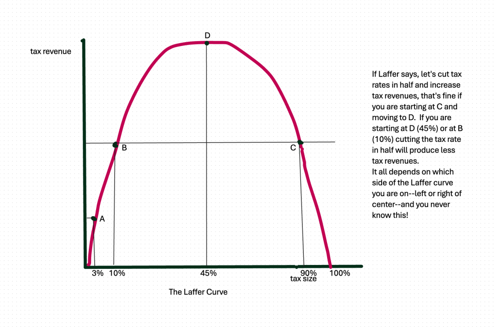 The problem with Laffer's theory is that cutting tax rates only 'works' if you are on the righthand side of his curve. Otherwise, you cut taxes and you get less revenue.