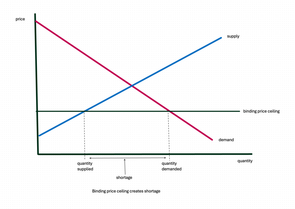 a binding price ceiling is below equilibrium. At this price quantity demanded is greater than quantity supplied, so we have a shortage.