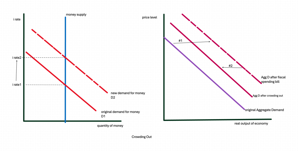 Fiscal spending pushes out aggregate demand curve, which creates more demand for money in the money market, which raises interest rates, which then lowers Investment in the economy, pushing the Agg D curve downward a bit.