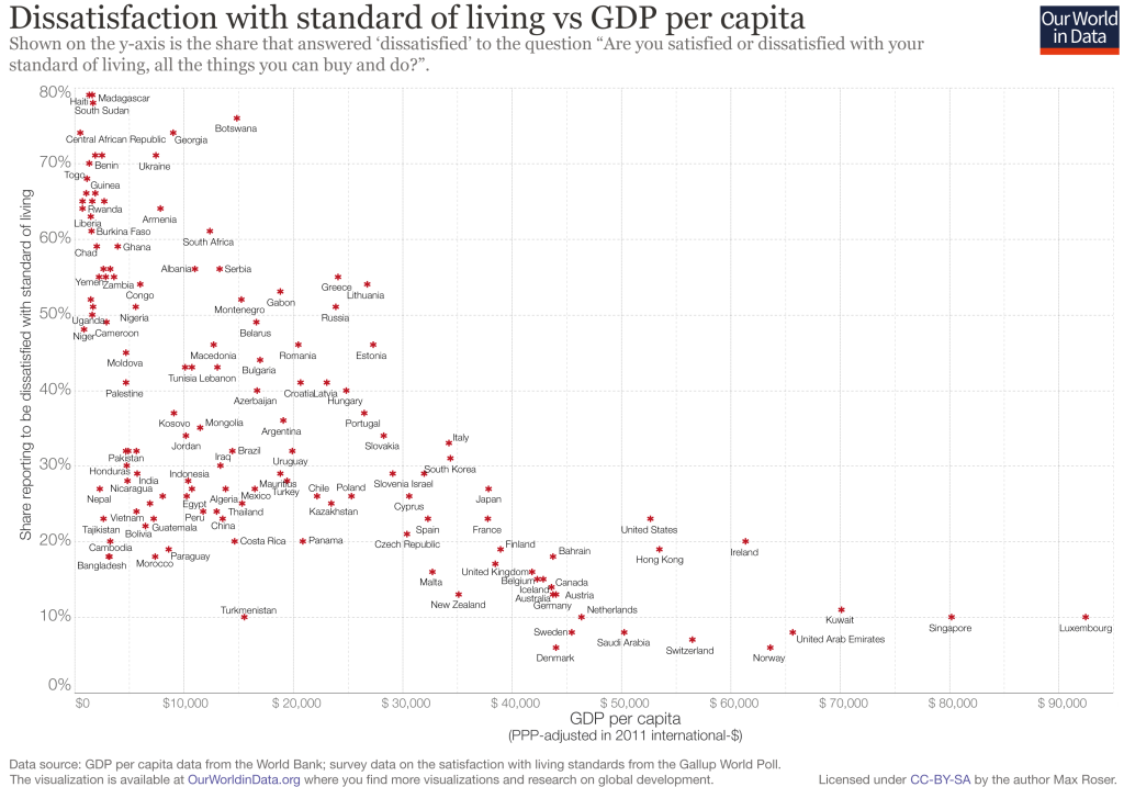 On vertical axis, % dissatisfied with Being Poor, on horizontal axis, DP per capita. Responses indicate an inverse raltionship of the 2 variables.