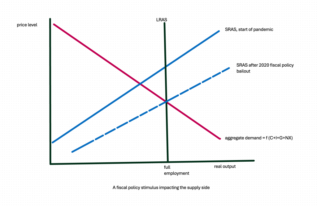 When pandemic hit, Congress sends lots of funds to industries impacted. that shifts the SRAS curve downwards or to the right