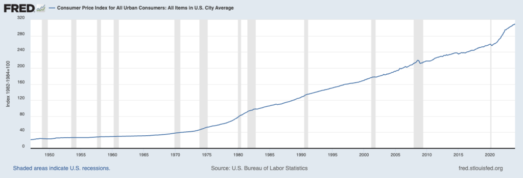 the CPI has moved steadily upward from 1947-2023