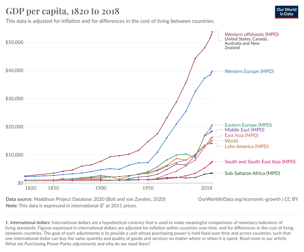 most areas of the world are fairly low GDP in 1820, but Western Europe and its offshoots like the U.S. surge ahead after 1950