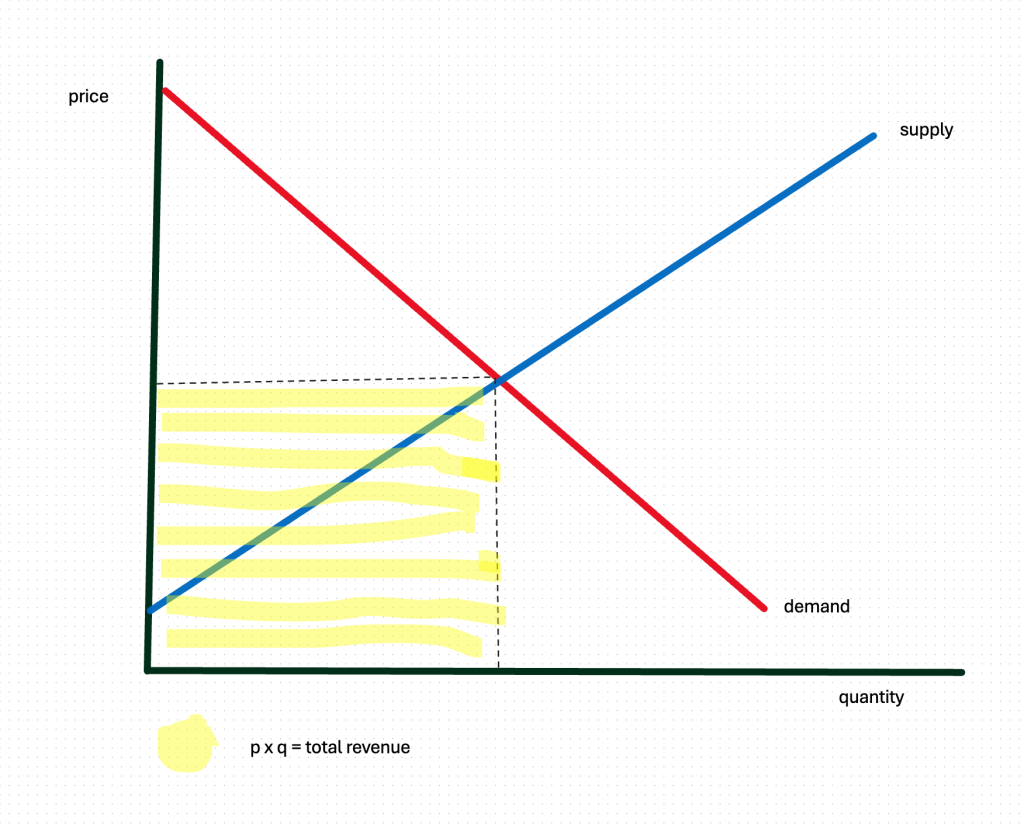 To find total revenue, multiply the price of goods times the quantity being sold.